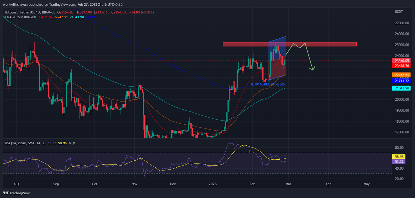Bitcoin Price Rebounds From Crucial Level! Is A Short-Term Bullish Rally Approaching Soon?
