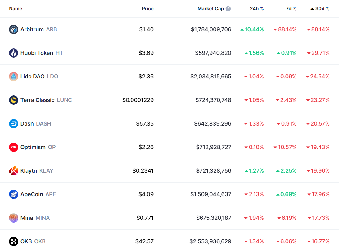 10 Worst Performing Cryptocurrencies In March