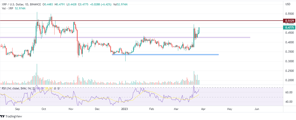 XRP Price to Record a Gaint Move – May Rise by More than 25% with the Start of Q2 2023
