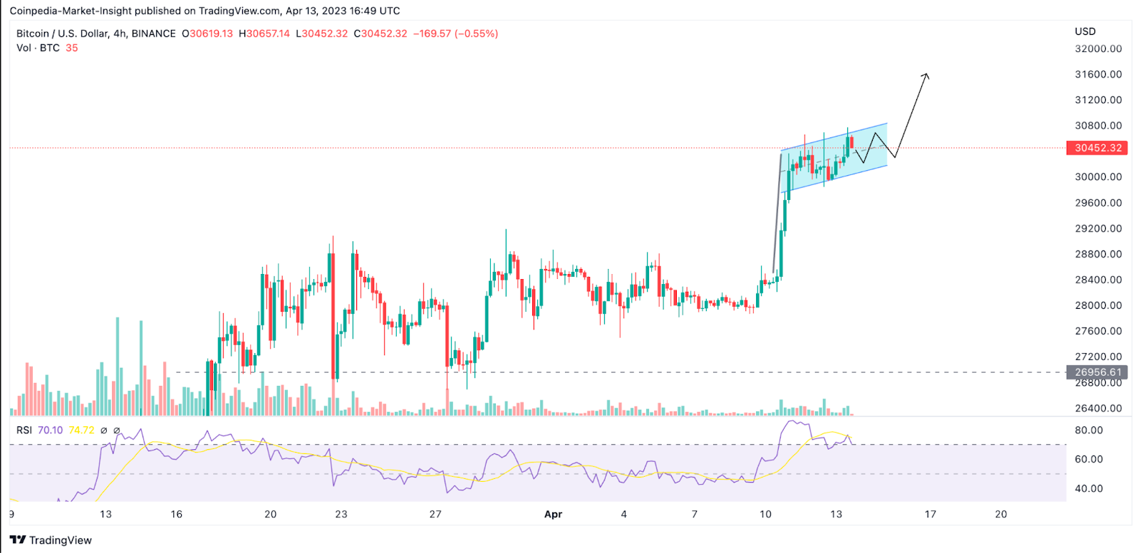 Here’s is When Bitcoin (BTC) Price May Trigger a Violent Breakout Beyond $31,000