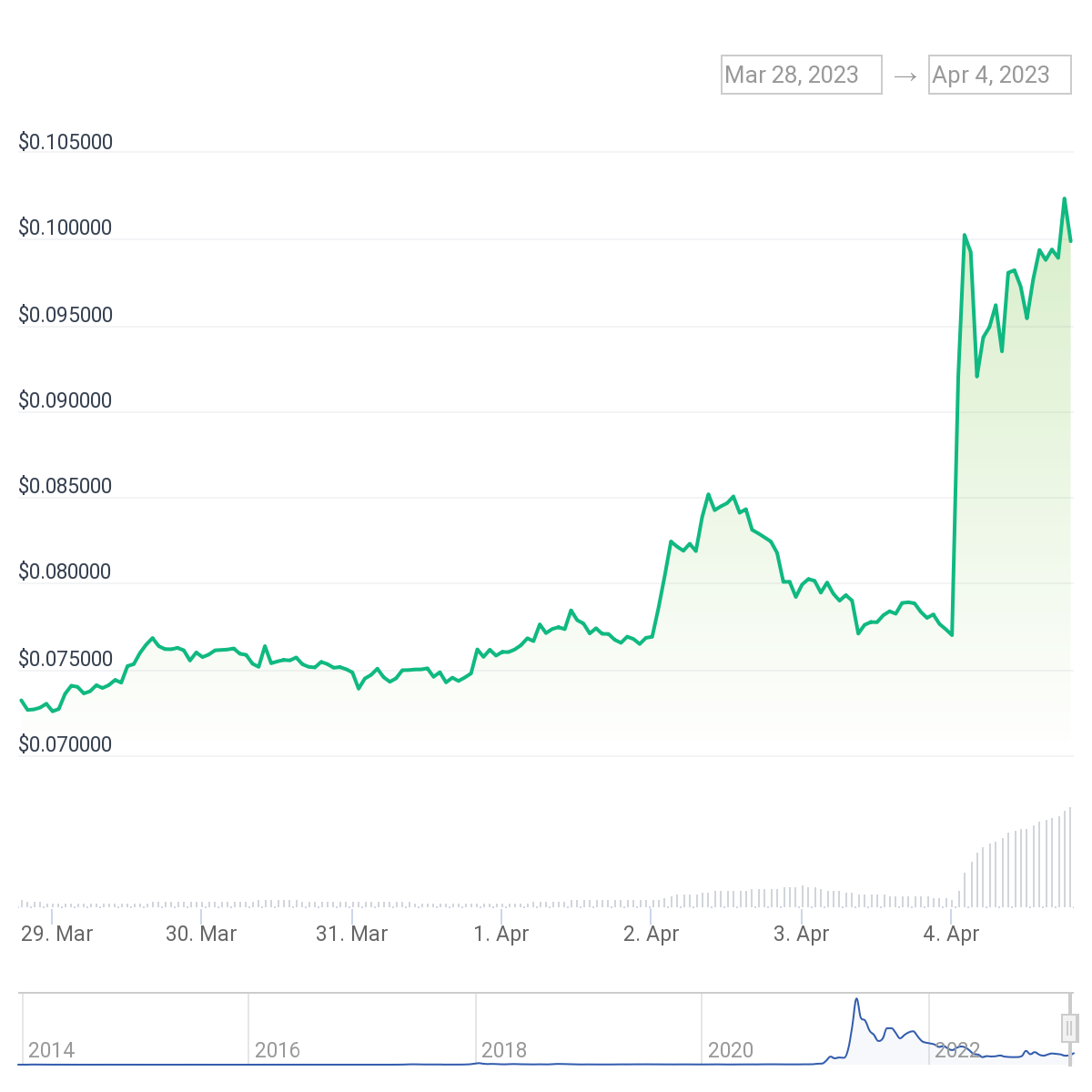 Can DOGE Continue Surging After Twitter Rebrand, and Is Love Hate Inu Going to Follow?