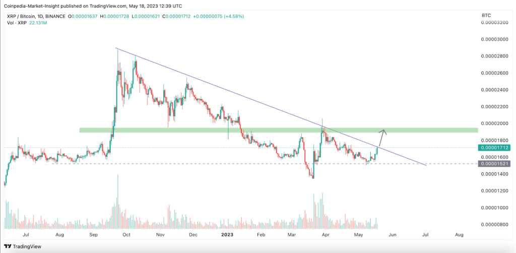 XRP Bulls Gearing Up; A Successful Retest May Trigger a 50% Upswing Very Soon