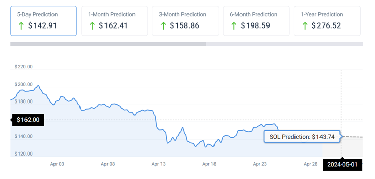 Solana’s $3 Billion Whale Transfers: Forecasting Price Trends And Predictions