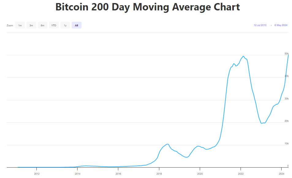 Bitcoin Strengthens: Record High 200-Day Moving Average Signals Stability