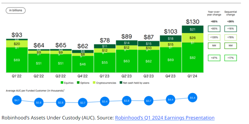 Robinhood’s Remarkable $157 Million Profit In Q1 2024